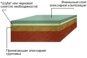Схематический разрез эпоксидного наливного пола